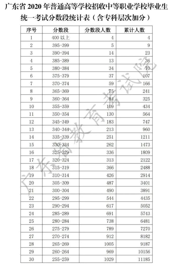 广东高考志愿填报时间定了