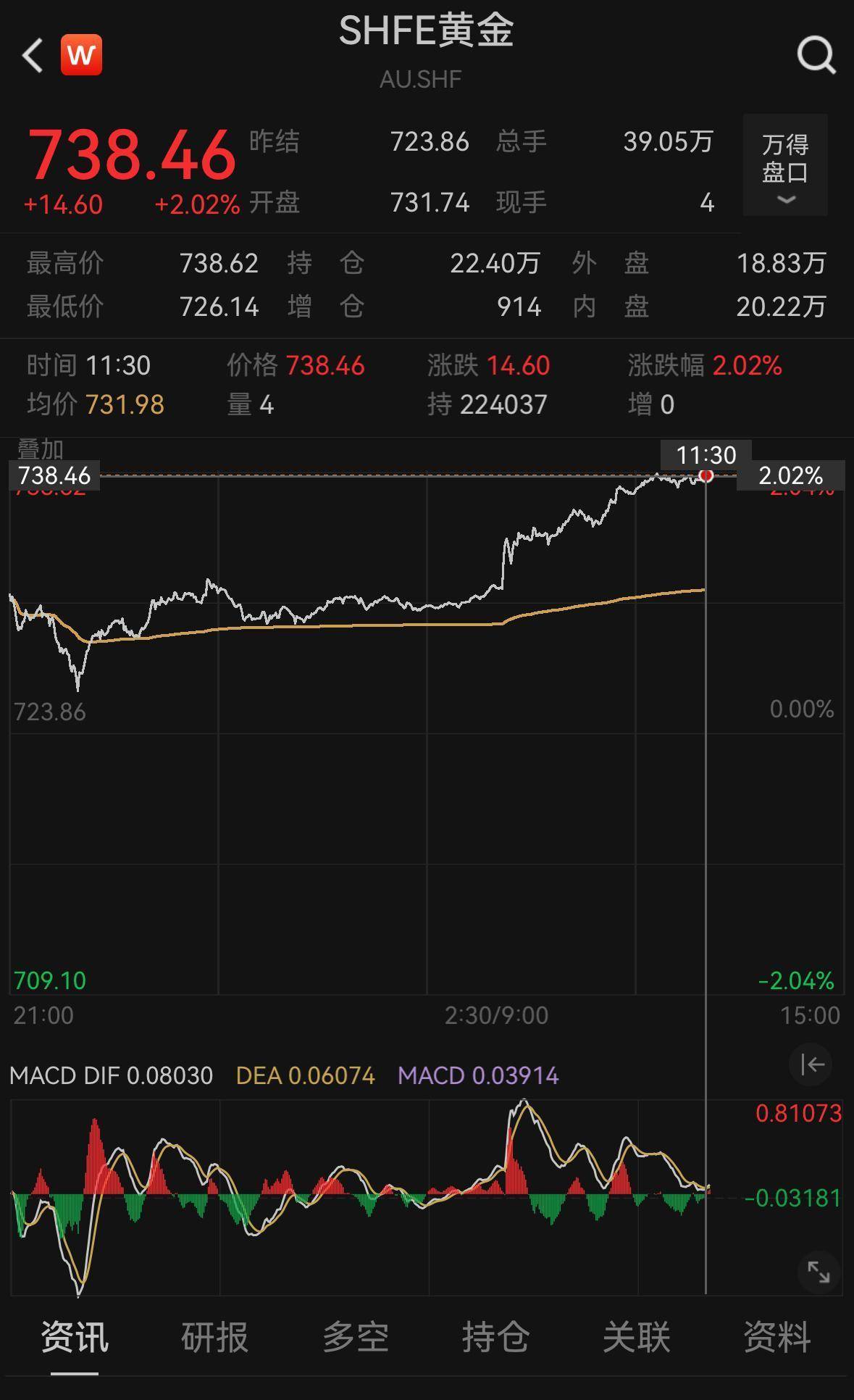 黄金市场的波动，金饰克价年内大跳水