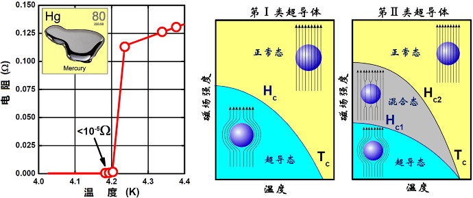 科学家在零下190华氏度实现超导，一场物理学的奇迹