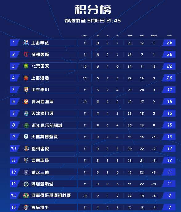 中超上赛季，前5名球队同轮齐奏凯的精彩瞬间