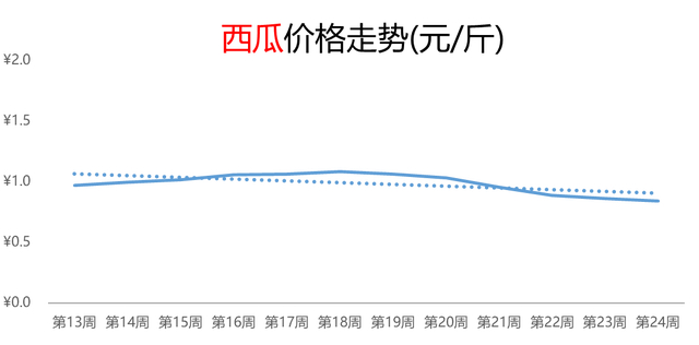 西瓜价格大跳水，夏日惊喜还是市场信号？