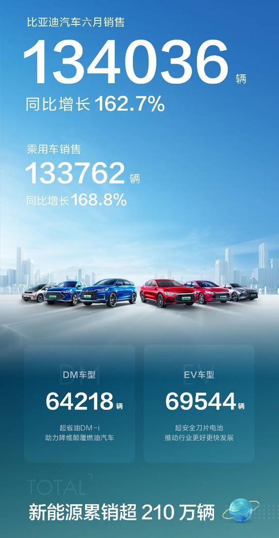 比亚迪6月新能源汽车销量突破403472辆,绿色出行的强劲脉动 比亚迪6月新能源汽车销量突破403472辆,绿色出行的强劲脉动