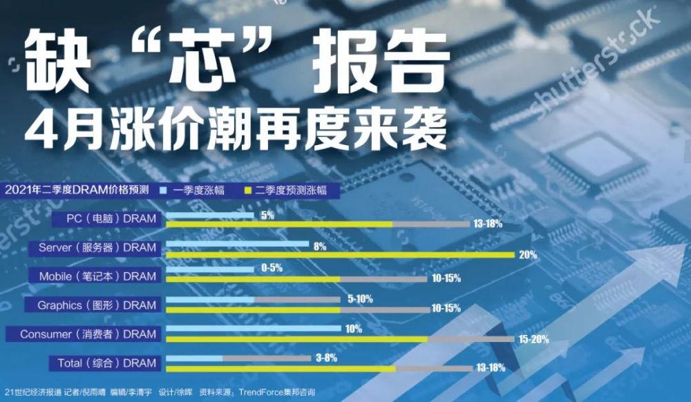 半导体涨价潮蔓延至先进封装，技术前沿的挑战与机遇