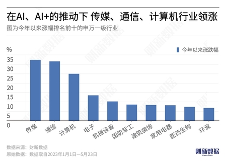 AI的春风是否已吹拂A股市场？